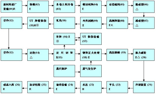 熱軋無(wú)縫管生產(chǎn)工藝流程圖