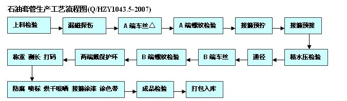石油套管生產(chǎn)工藝流程圖