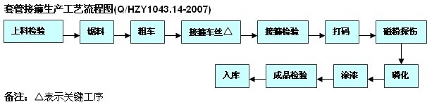 套管接箍生產(chǎn)工藝流程圖(Q/HZY1043.14-2007)